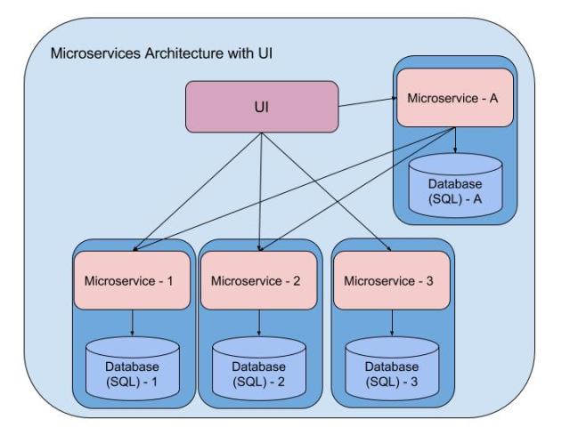 Microservice architecture. Архитектура микросервисов. Микросервисы схема. Архитектура микросервисов схема. Структура микросервиса.